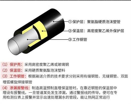 忻州聚氨酯直埋保温管产品保温结构