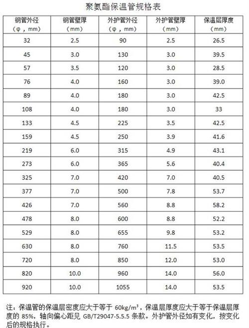 忻州热力聚氨酯保温管厂家产品规格尺寸